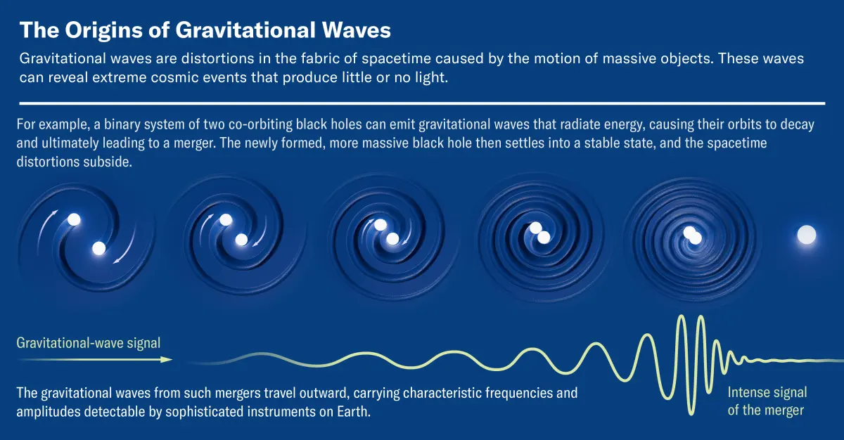 See how gravitational waves warp time and space