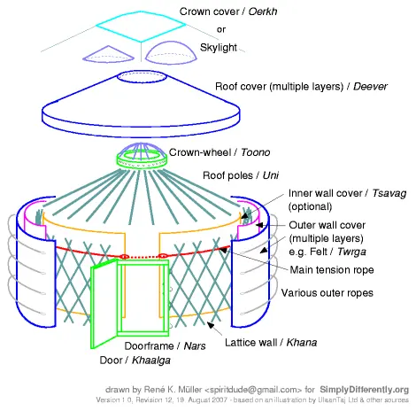 Yurt Notes & Calculator *