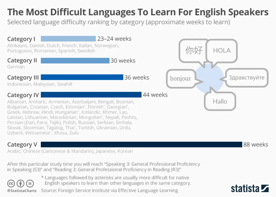 Chart: The Most Difficult Languages To Learn For English Speakers