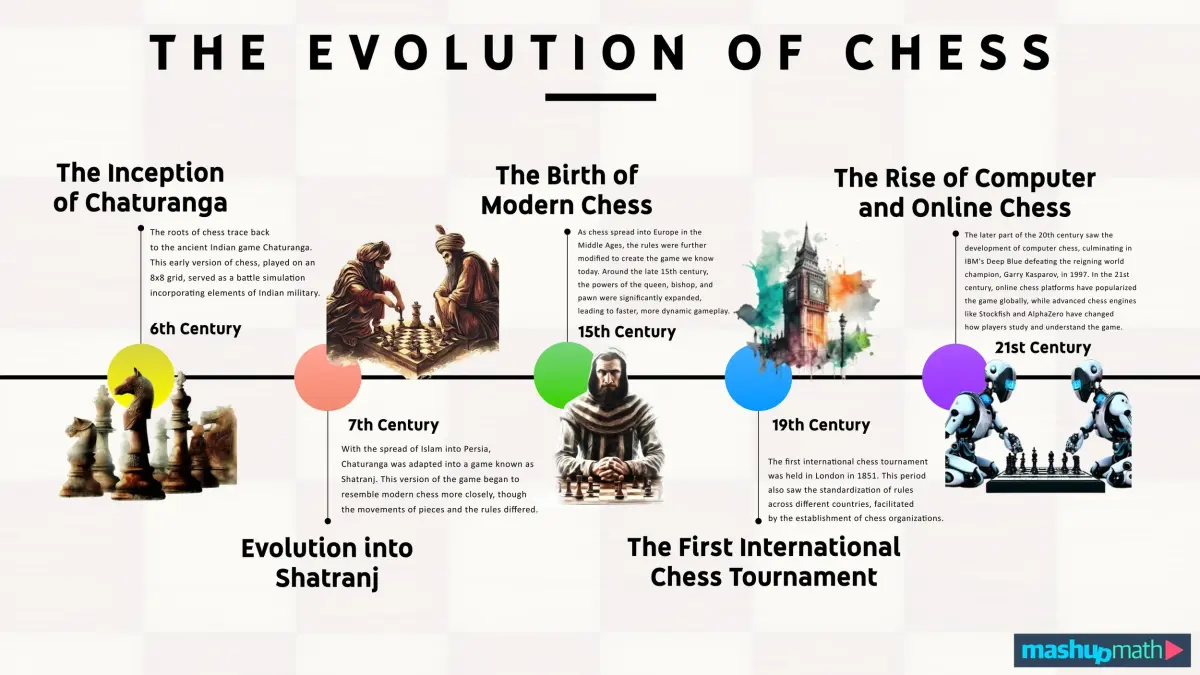 When Was Chess Invented and Where Did It Originate?