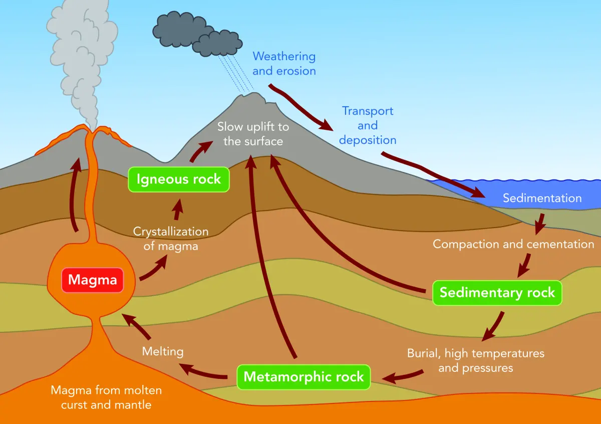 Rocks formed — image 3