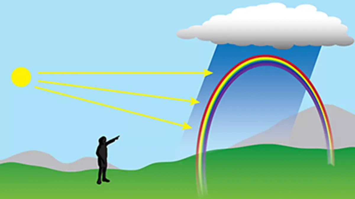 Rainbows form — image 2