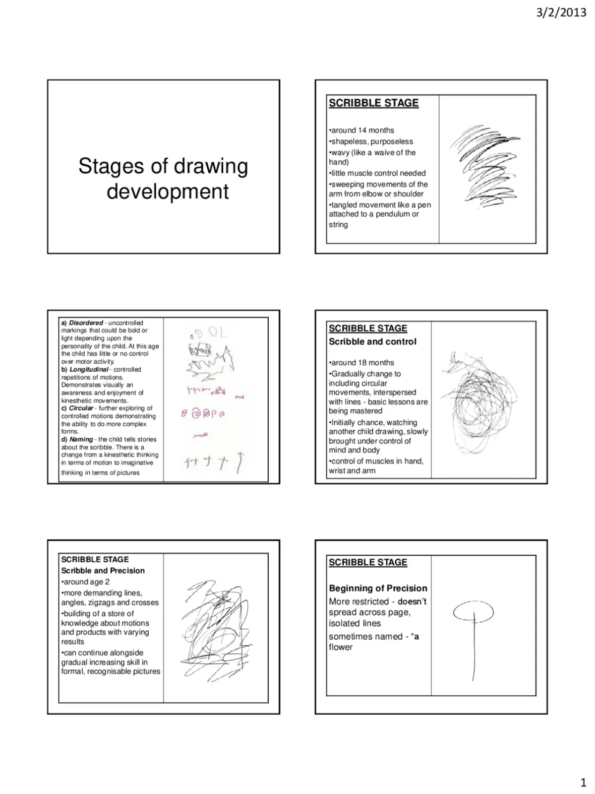 Stages of drawing development