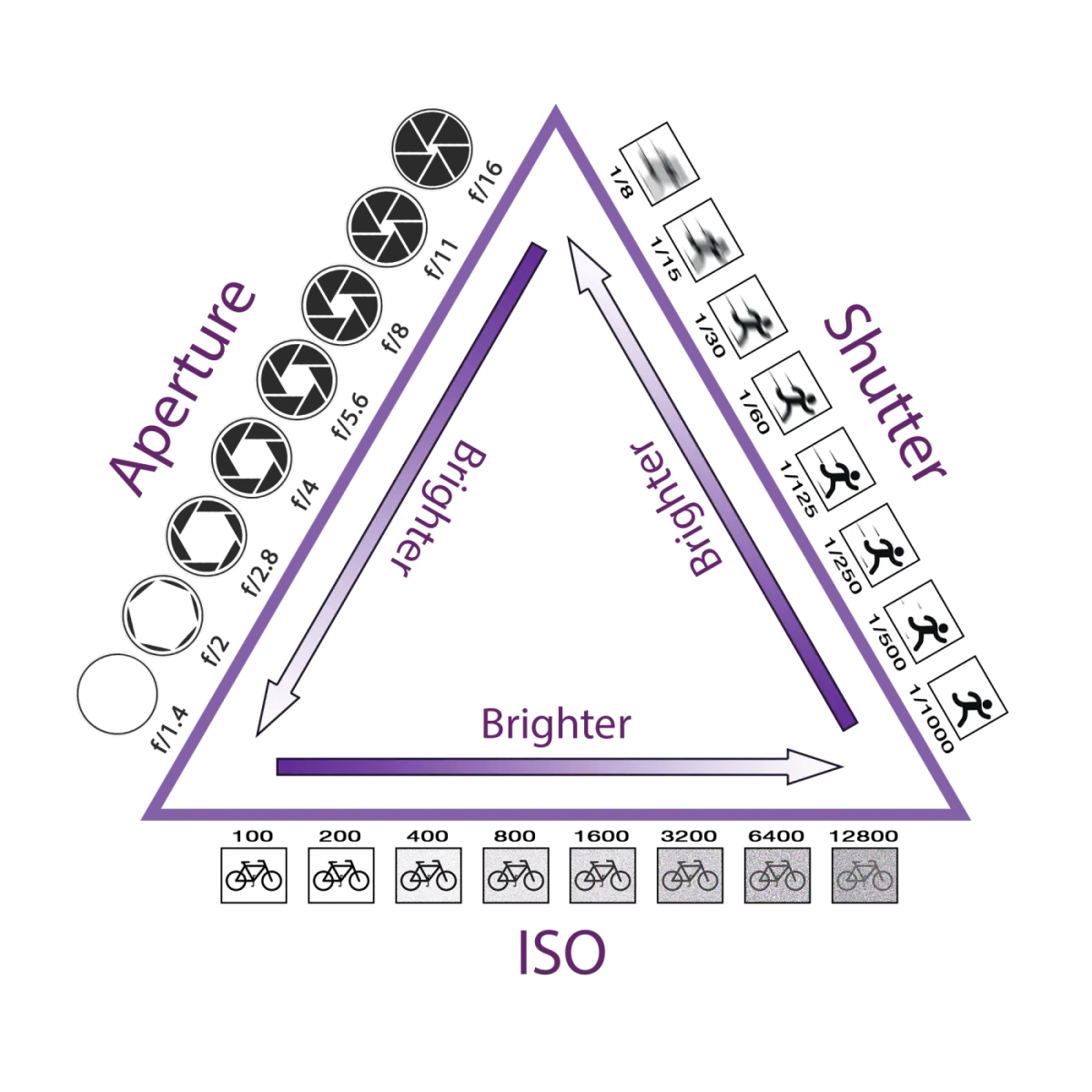 The Exposure Triangle