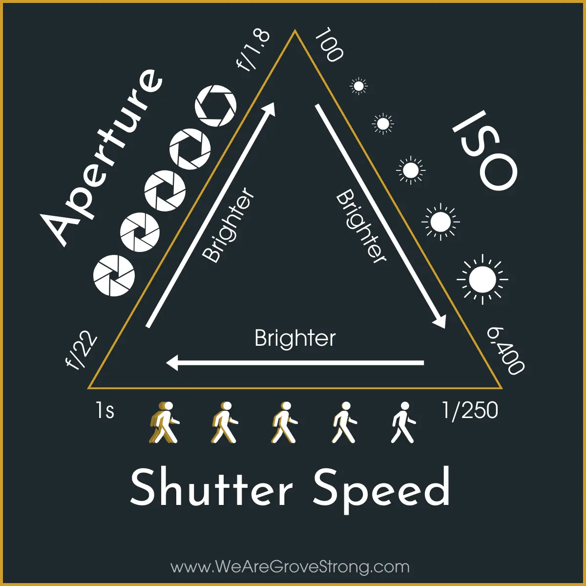Basics: Understanding the Exposure Triangle
