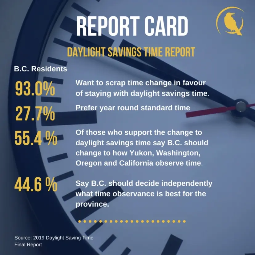 B.C. likely to move Forward Permanent Daylight Saving Time