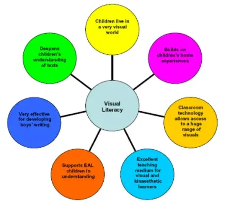 Developing Visual Literacy Skills