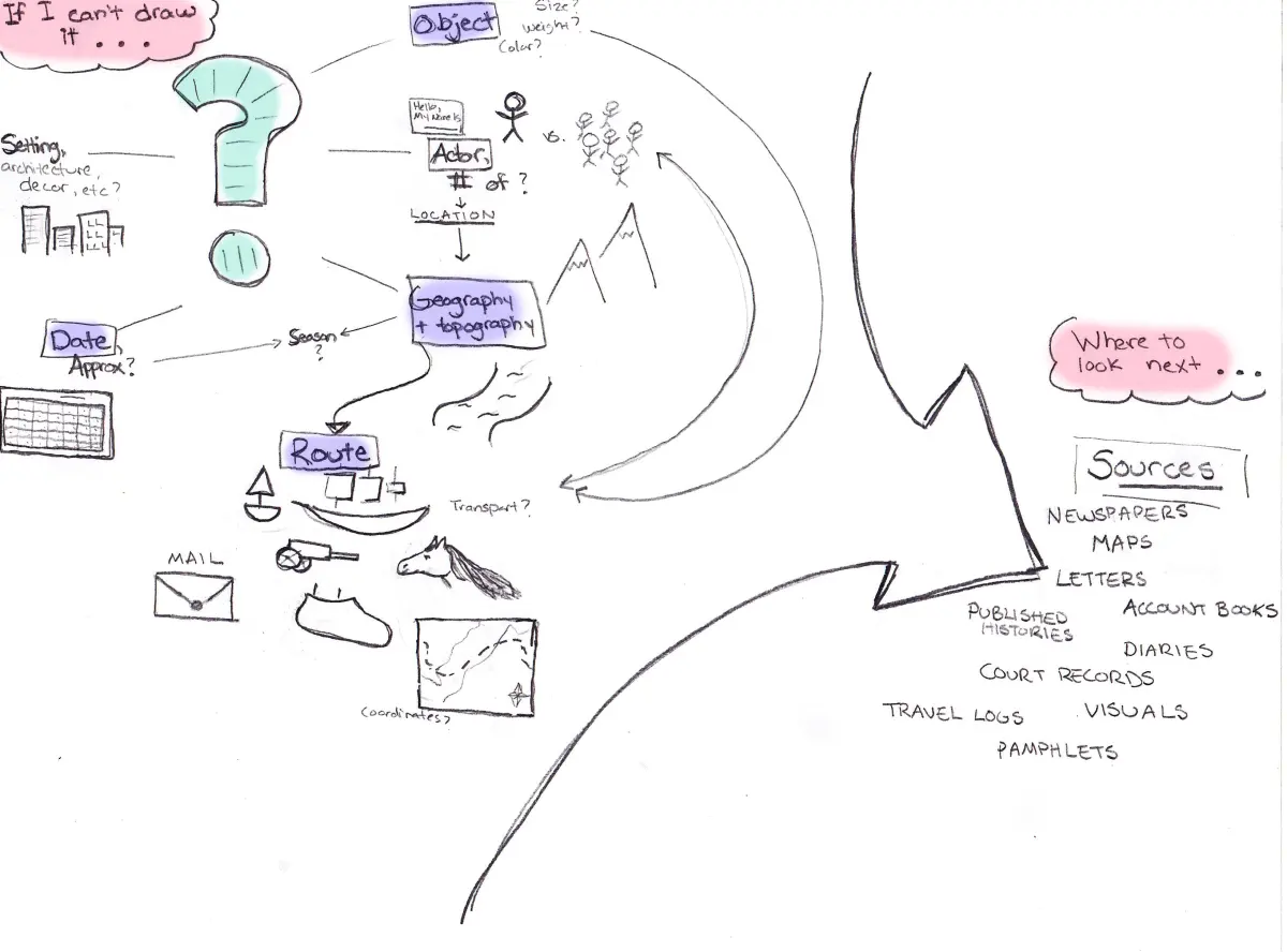 History by Freehand: Drawing Your Research « The Junto