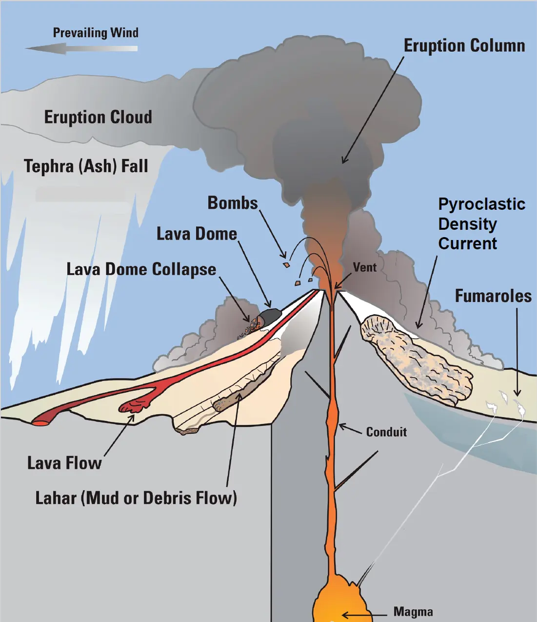 What causes volcanoes to erupt