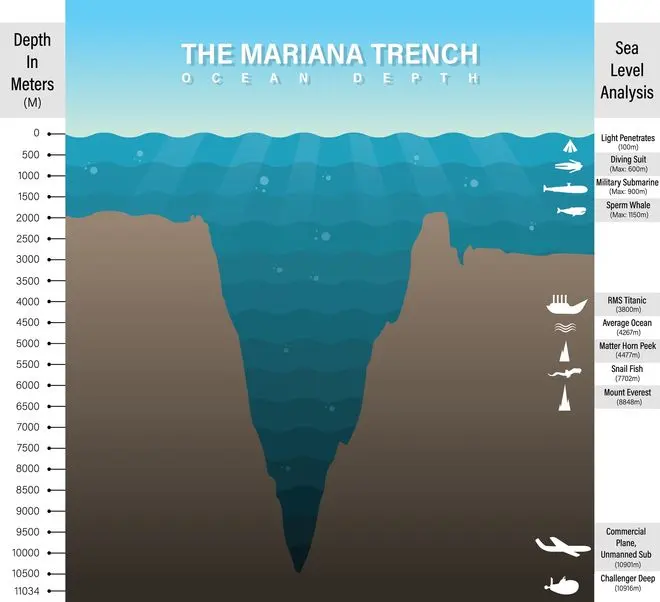 What is the deepest part of the ocean