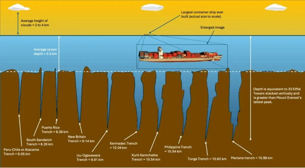 The Top 10 Deepest Parts of the Ocean