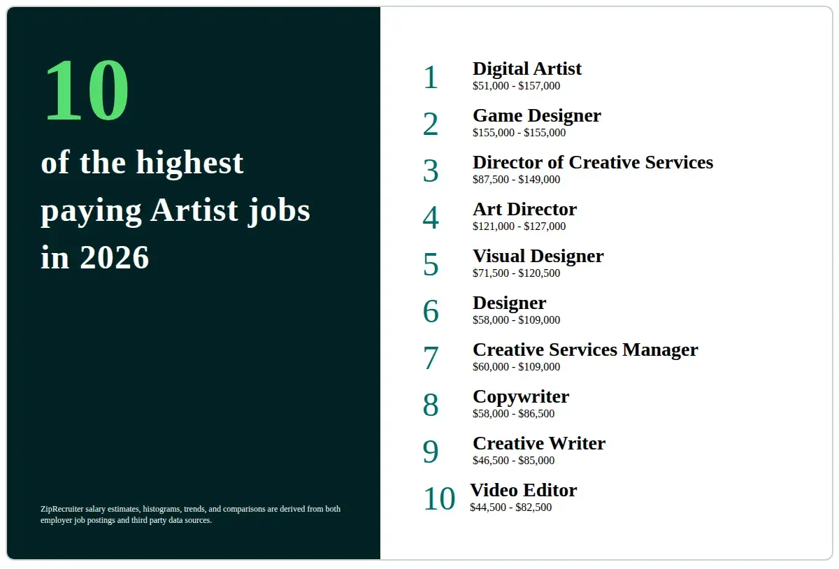 The 25 Highest Paying Artist Jobs in 2026