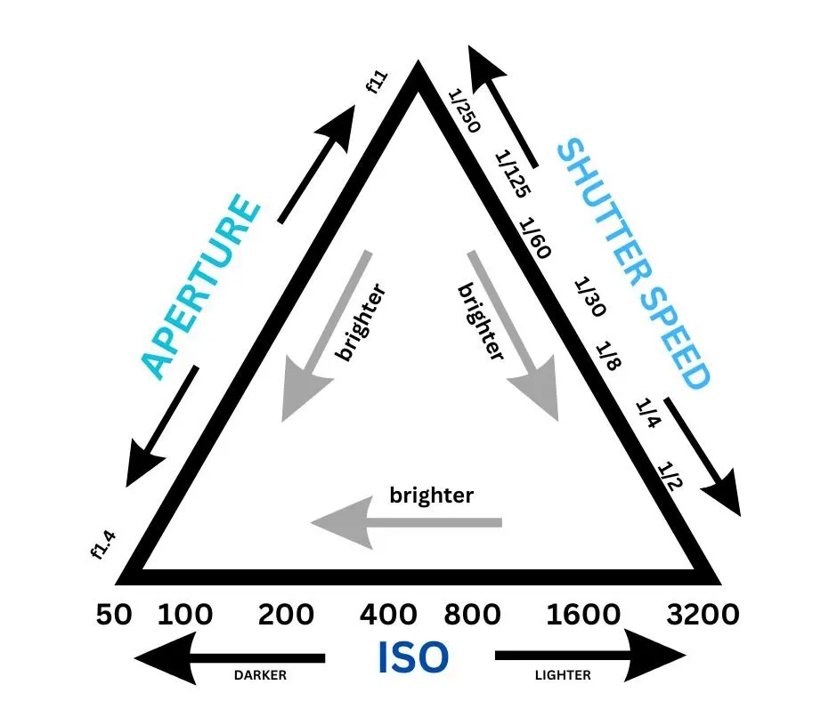 What does ISO stand for in Photography