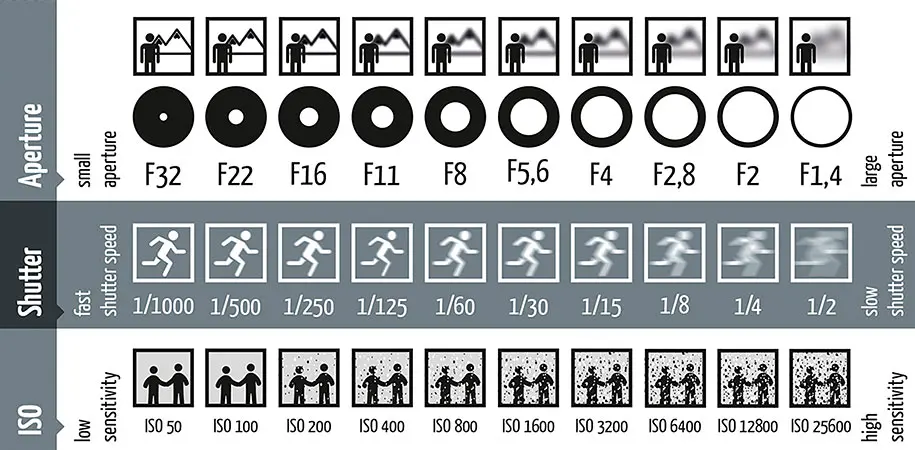 ISO, Aperture & Shutter Speed