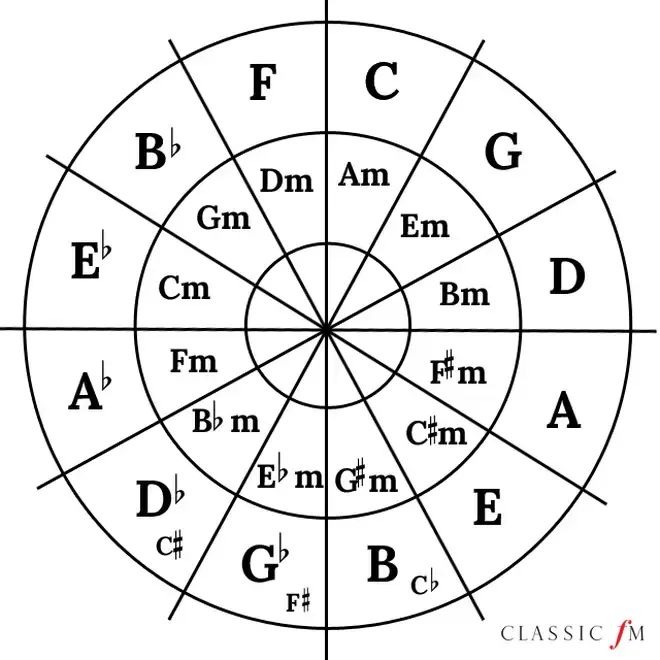 What are the keys in music?