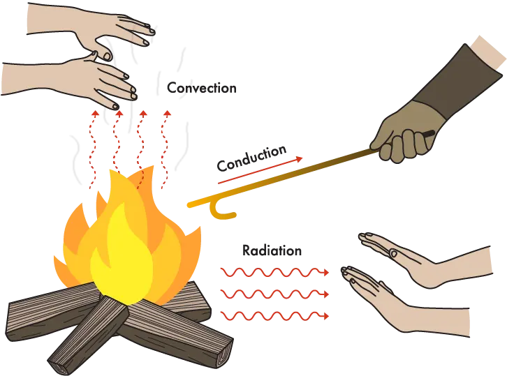 What is Radiation?