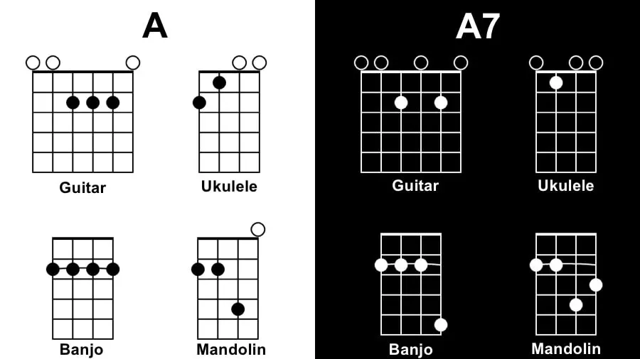 Dictionary of One-Chord Songs for Guitar, Banjo, Mandolin, and Ukulele