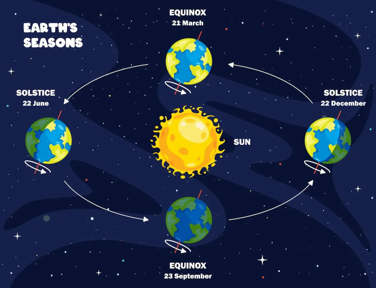 Scientists Say: Equinox and Solstice