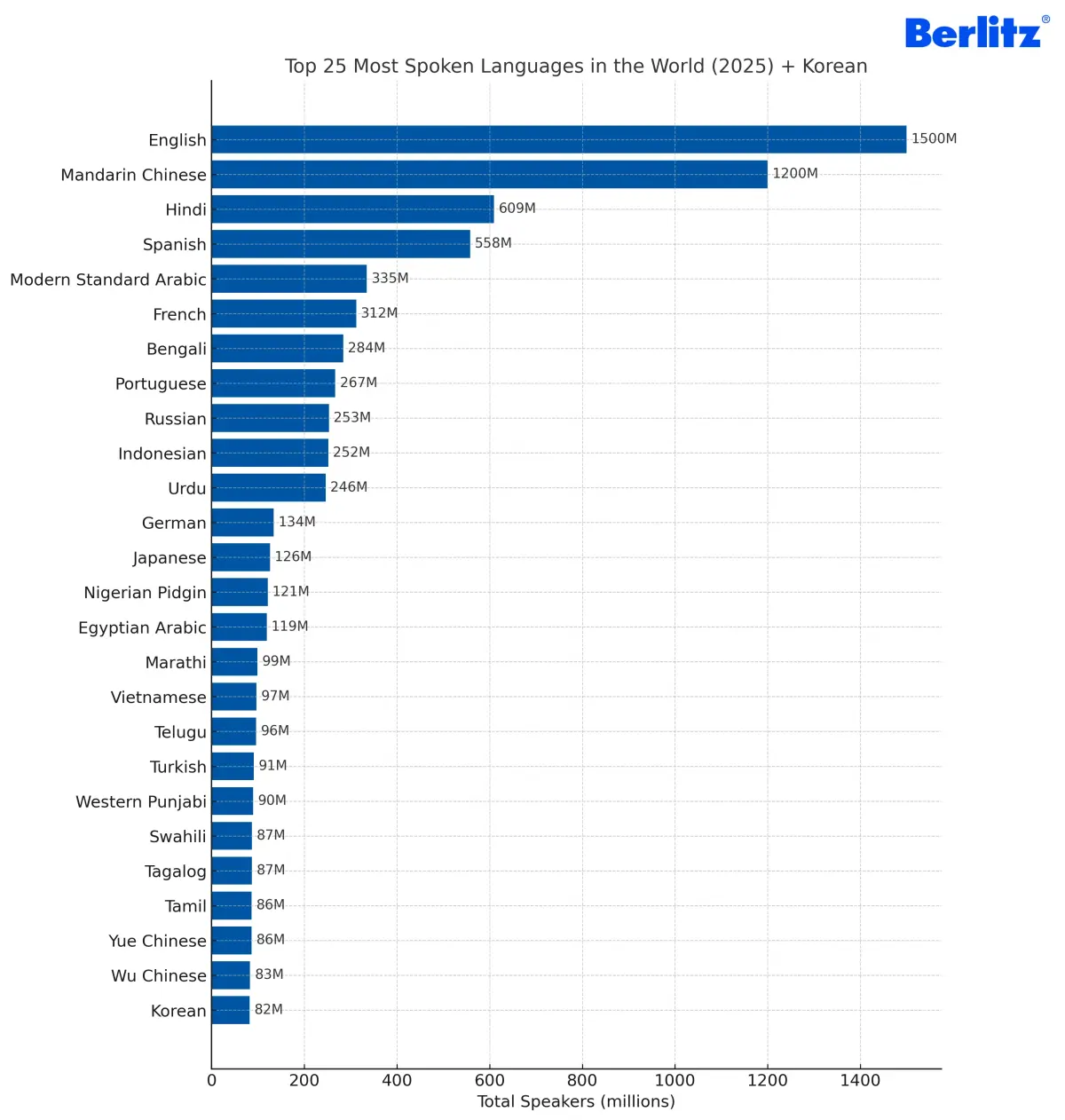 25 Most Spoken Languages in the World in 2026