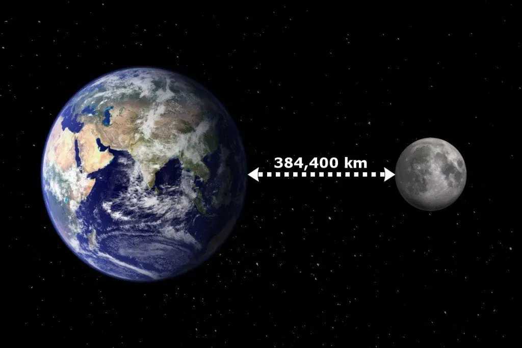 The distance from Earth to the Moon