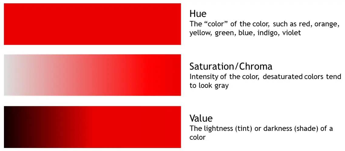 What's the difference between color terminology like Hue, Value, and Saturation (Chroma)?