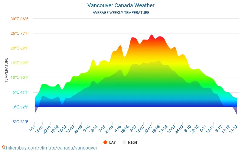 Weather and climate for a trip to Vancouver: When is the best time to go?