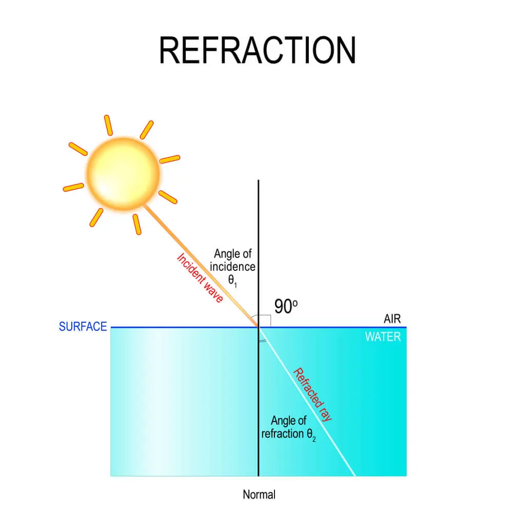 Refraction — image 2