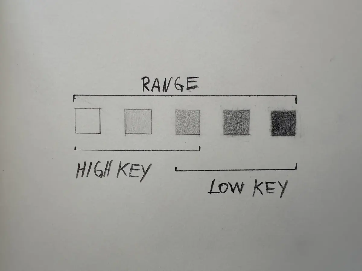 Value Scale Drawing