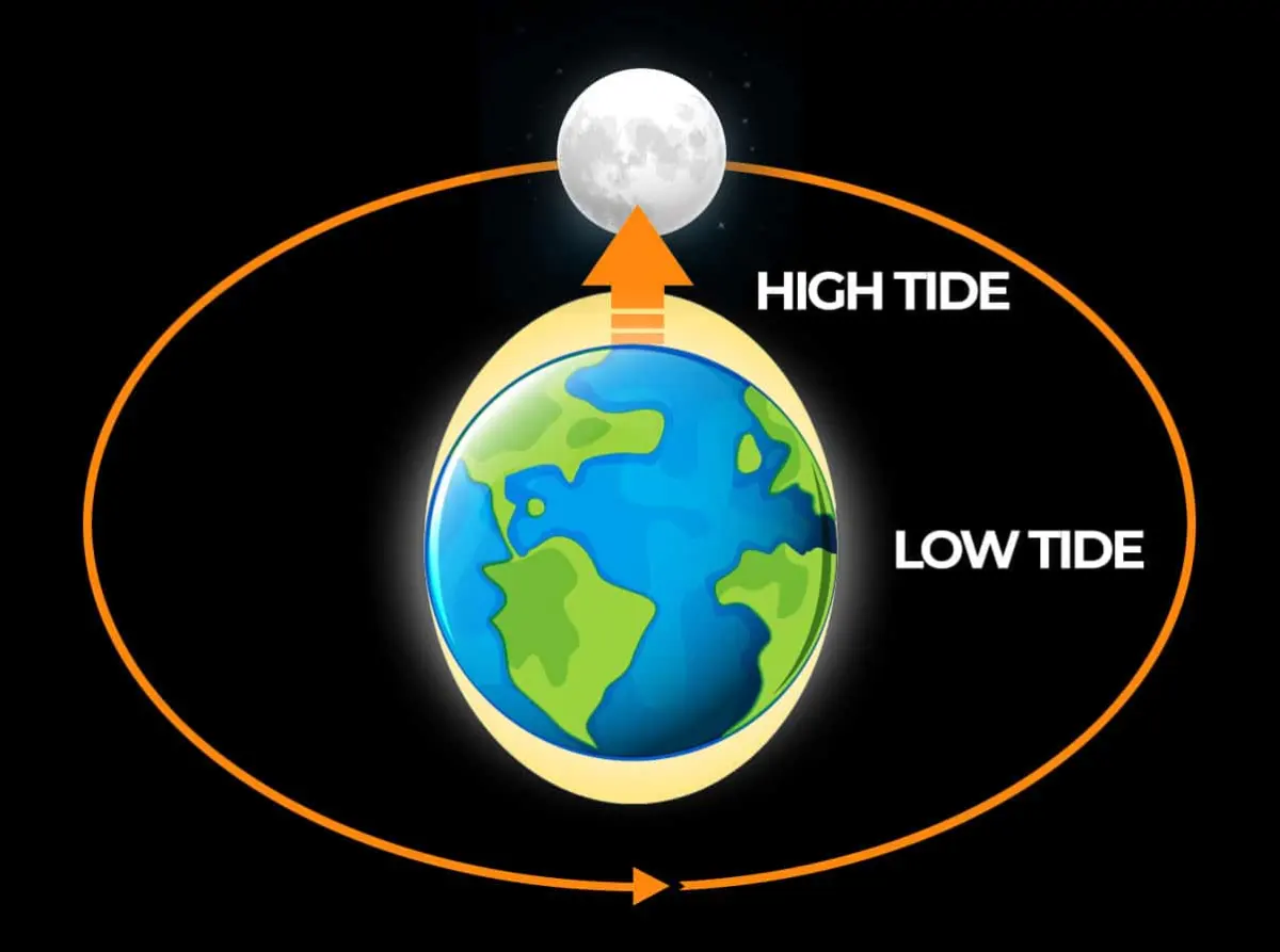 How the Moon Affects the Tides