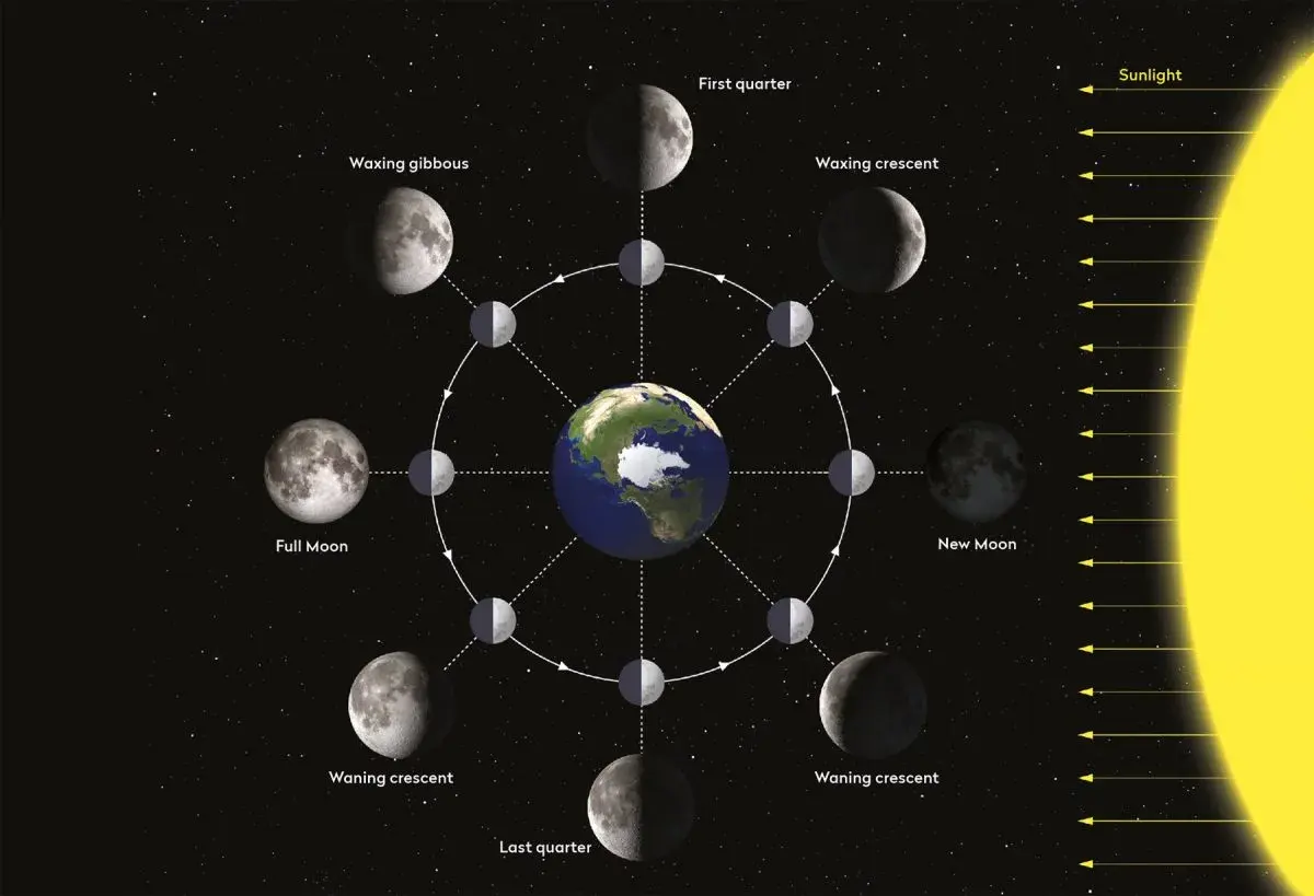 Phases of the Moon explained
