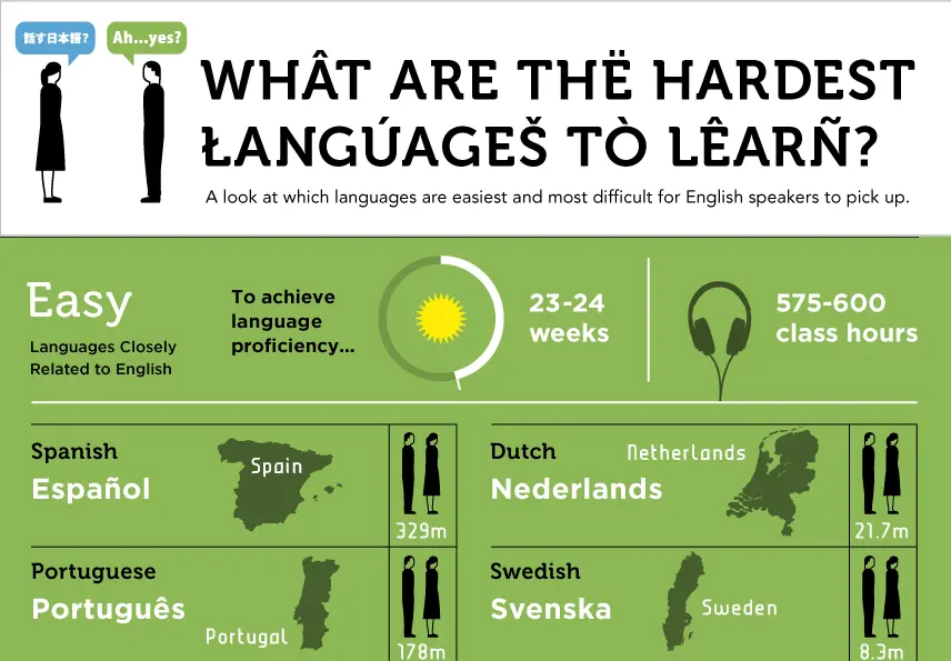 Graphic of the Hardest Foreign Languages for English Speakers