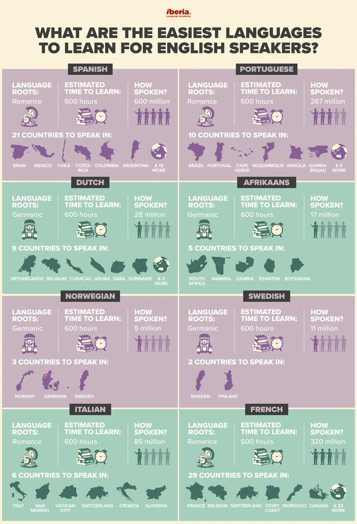 Easiest languages to learn for English speakers
