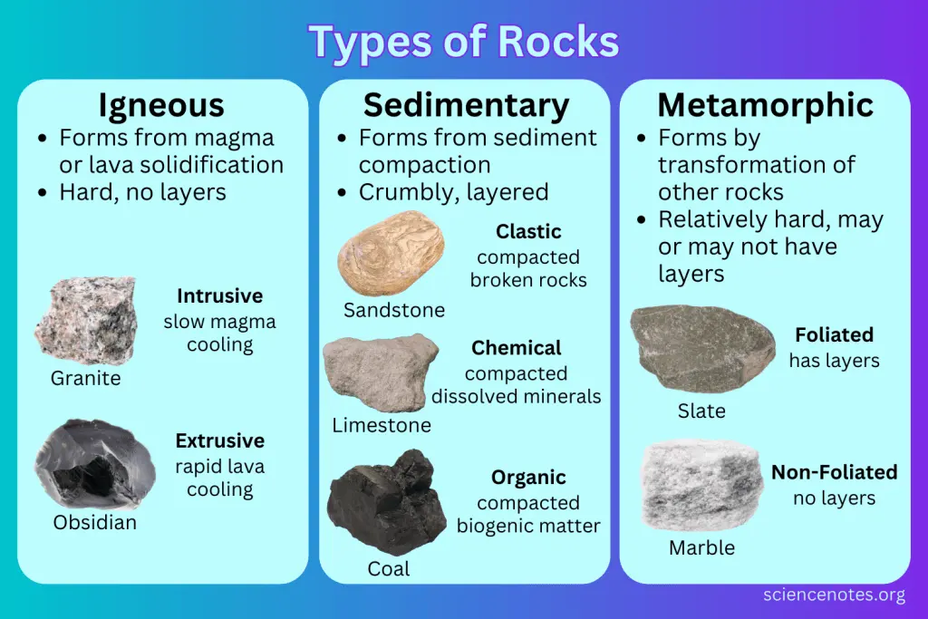 Types of Rocks