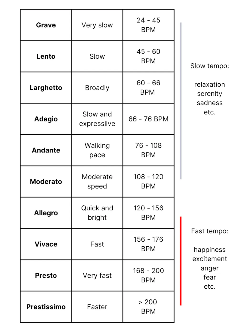 How to project emotions through music: Choosing the right tempo