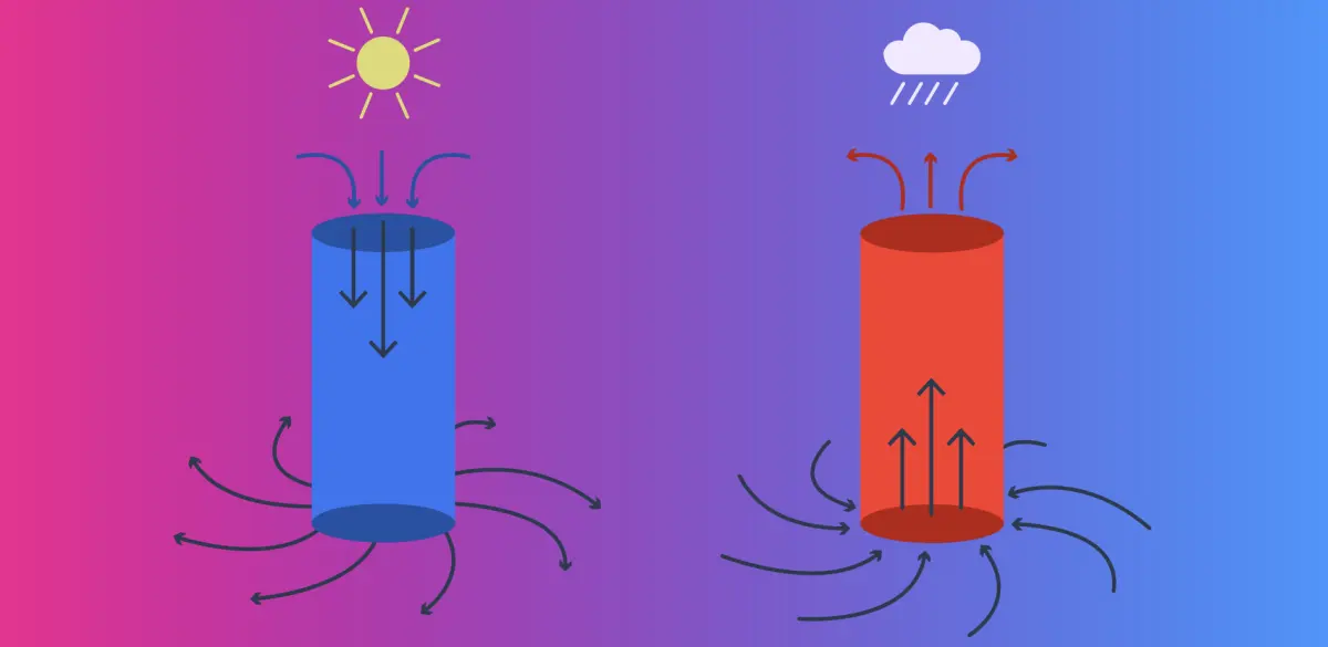 High vs. Low-Pressure Systems Explained