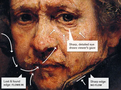 Rembrandt's Secret Revealed and Proven