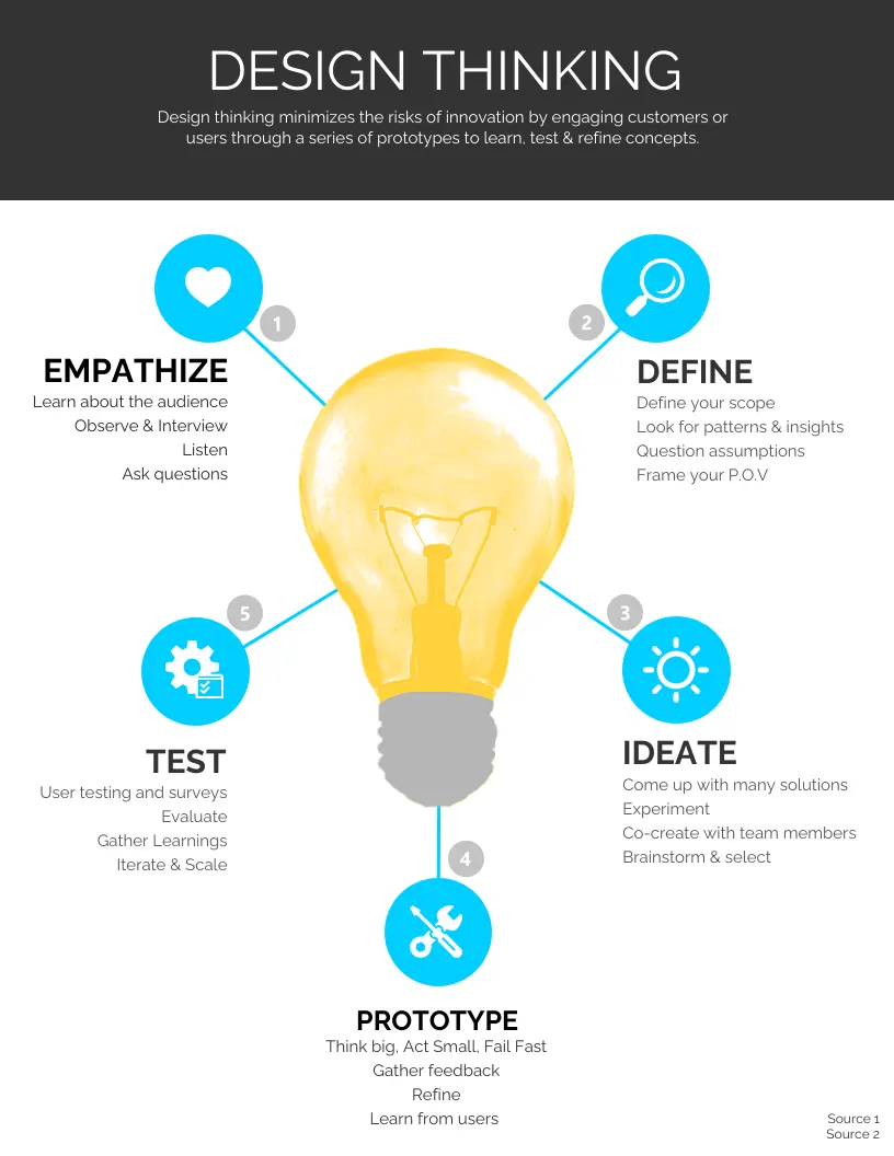 The Ultimate Guide to Design Thinking