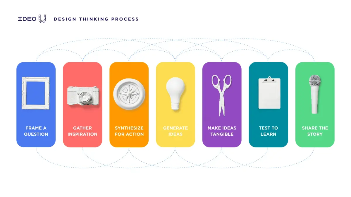 7 Steps of The Design Thinking Process