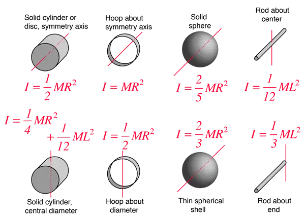 Moment of Inertia