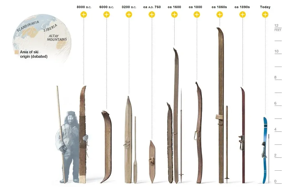 Who invented skis