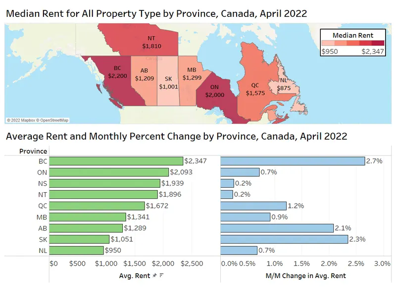 Rental Prices in Vancouver reach record levels in June 2022