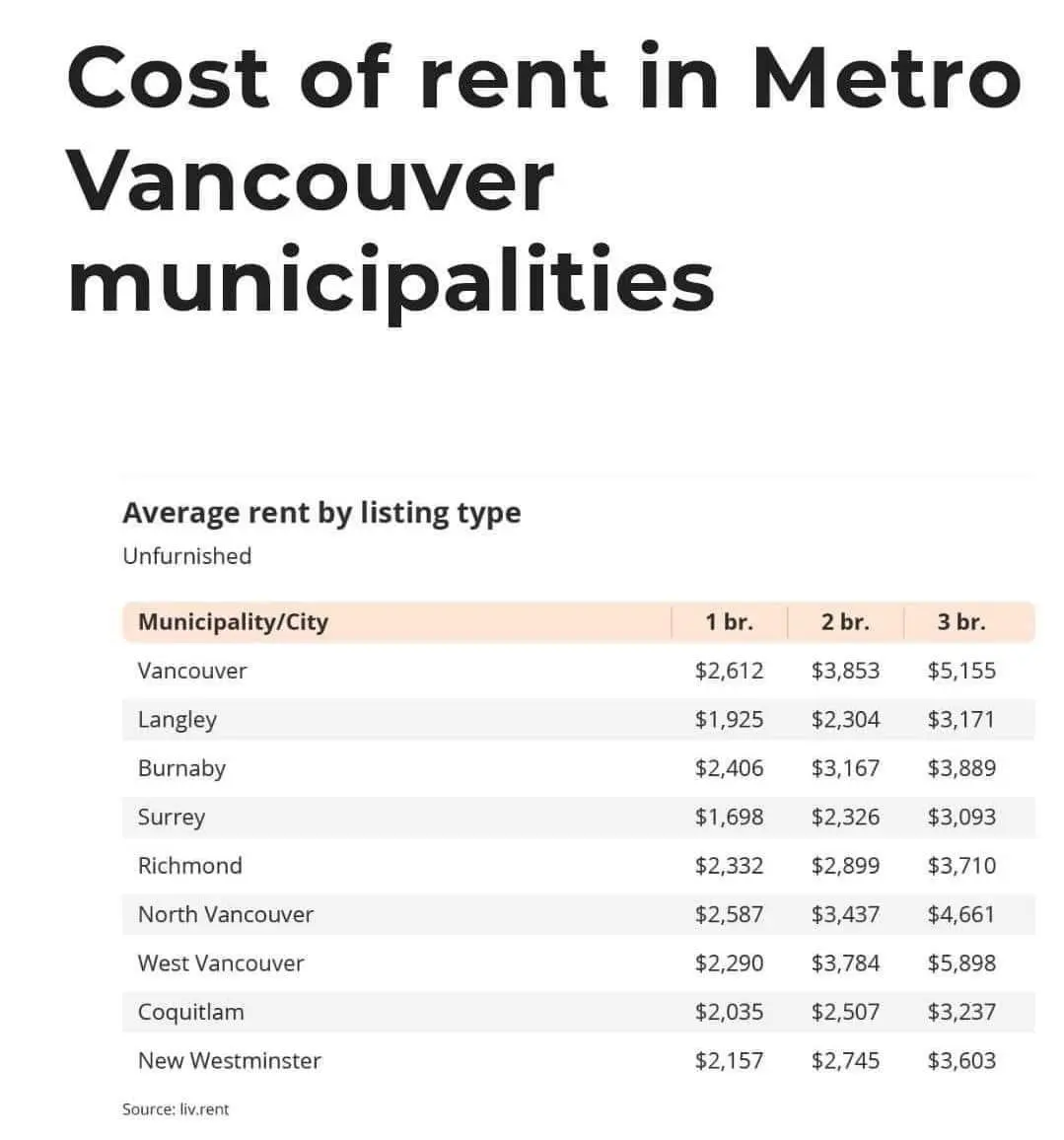 Average asking price for rentals in Greater Vancouver Municipalities