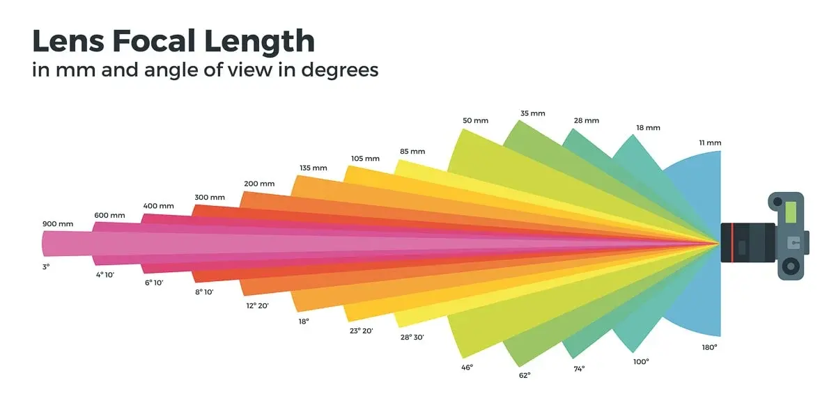 What is focal length in photography and how to use it (5 facts)