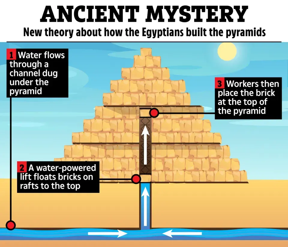 How were the ancient Egyptian pyramids REALLY built? Scientists solve mystery of towering 4,500-year-old wonde