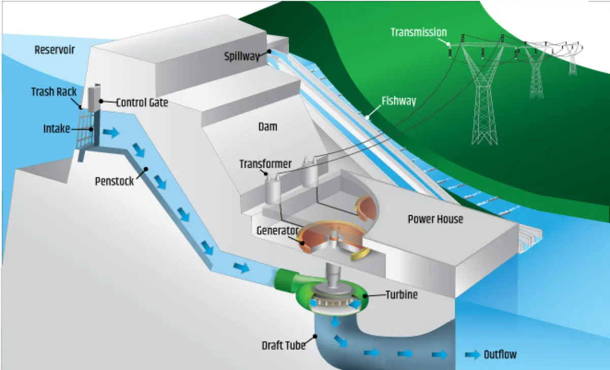 Hydroelectric power — image 3